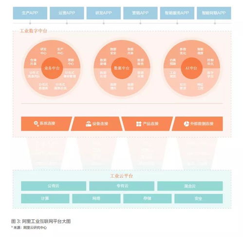 围绕工业数字中台, 构建全新的工业互联网技术与知识分工协同体系