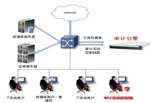 数据库监控与审计系统网络技术研究